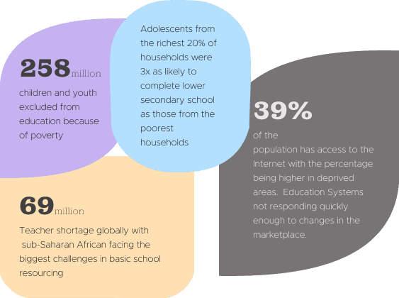 Children out of school, by region